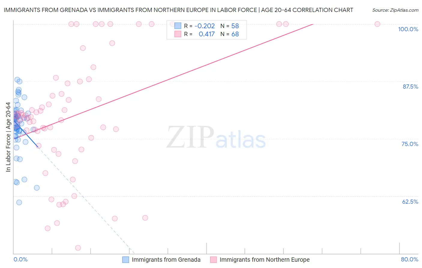 Immigrants from Grenada vs Immigrants from Northern Europe In Labor Force | Age 20-64