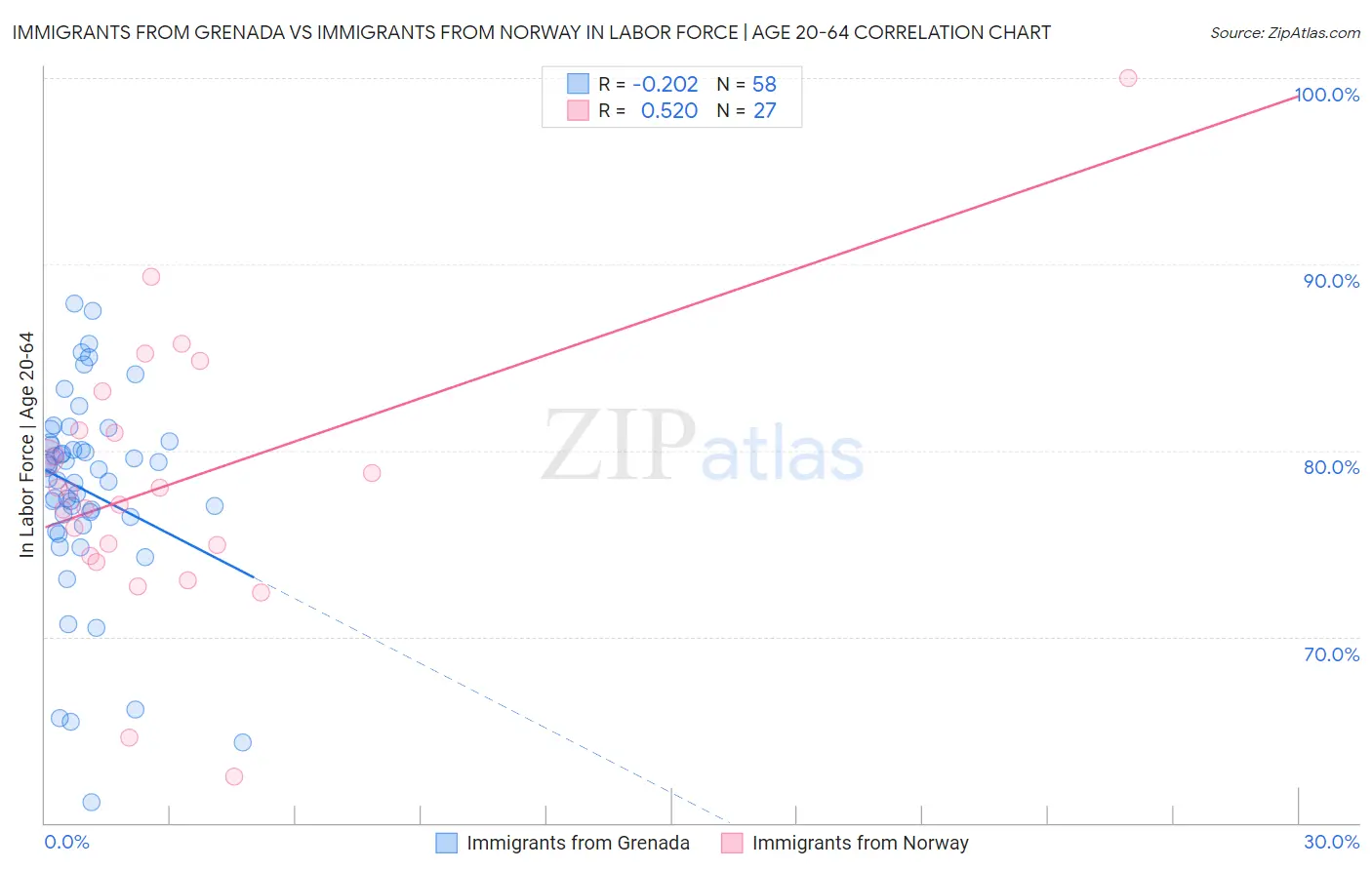 Immigrants from Grenada vs Immigrants from Norway In Labor Force | Age 20-64