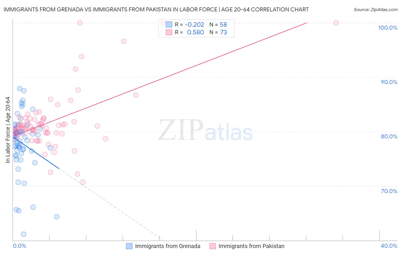 Immigrants from Grenada vs Immigrants from Pakistan In Labor Force | Age 20-64