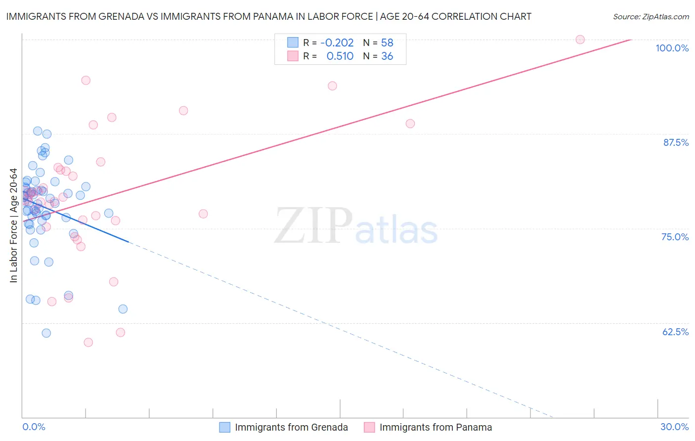 Immigrants from Grenada vs Immigrants from Panama In Labor Force | Age 20-64