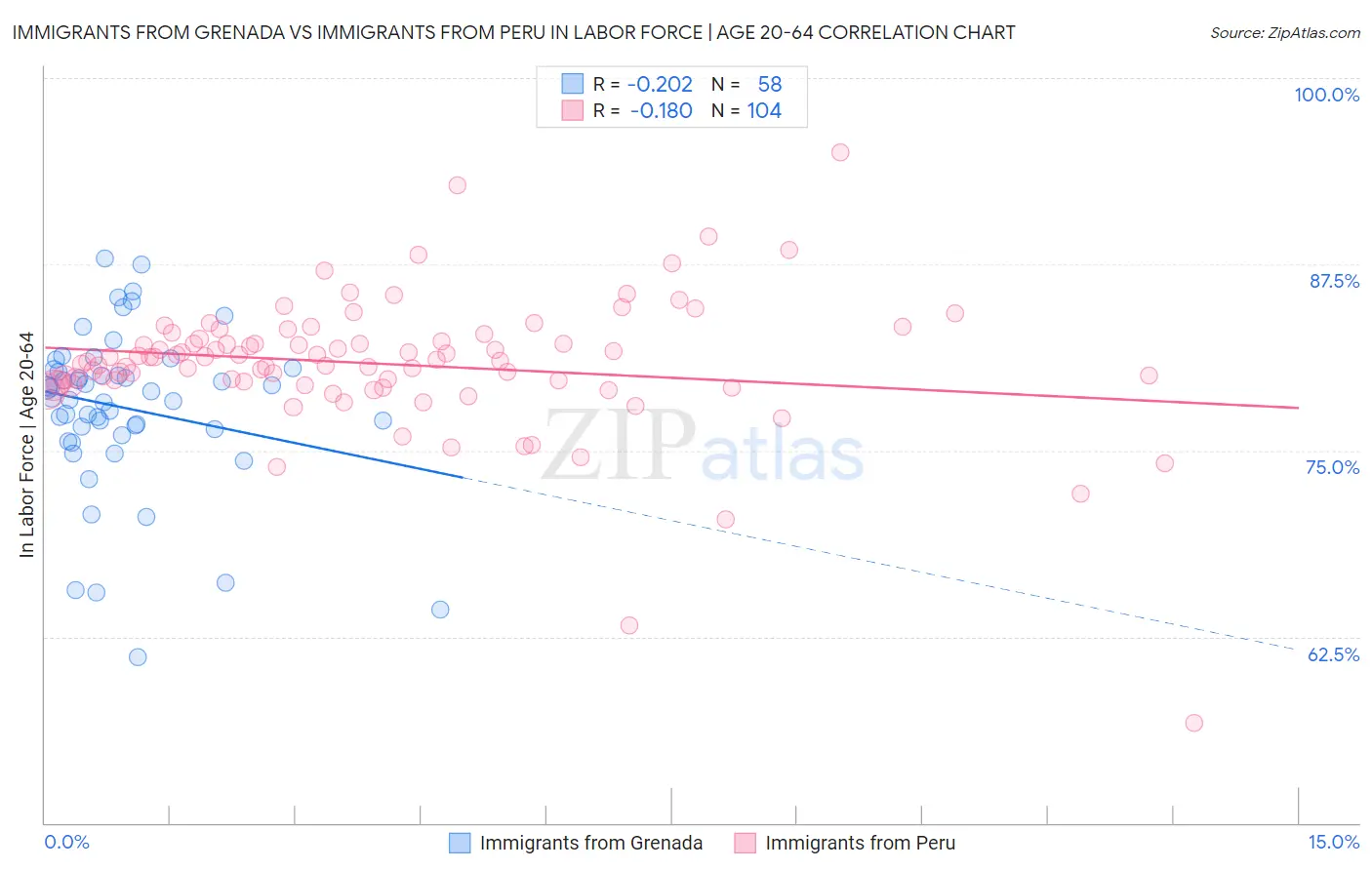 Immigrants from Grenada vs Immigrants from Peru In Labor Force | Age 20-64