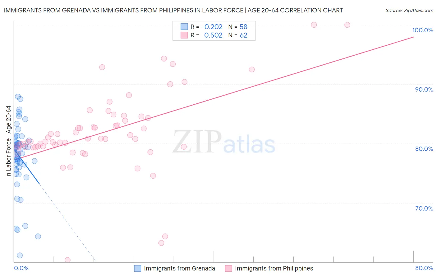 Immigrants from Grenada vs Immigrants from Philippines In Labor Force | Age 20-64