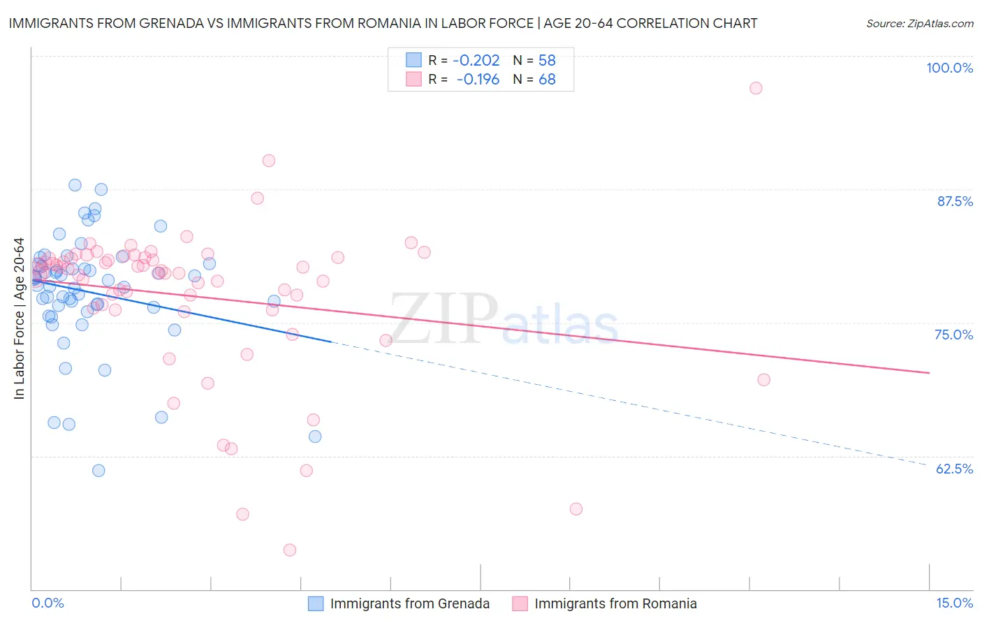 Immigrants from Grenada vs Immigrants from Romania In Labor Force | Age 20-64