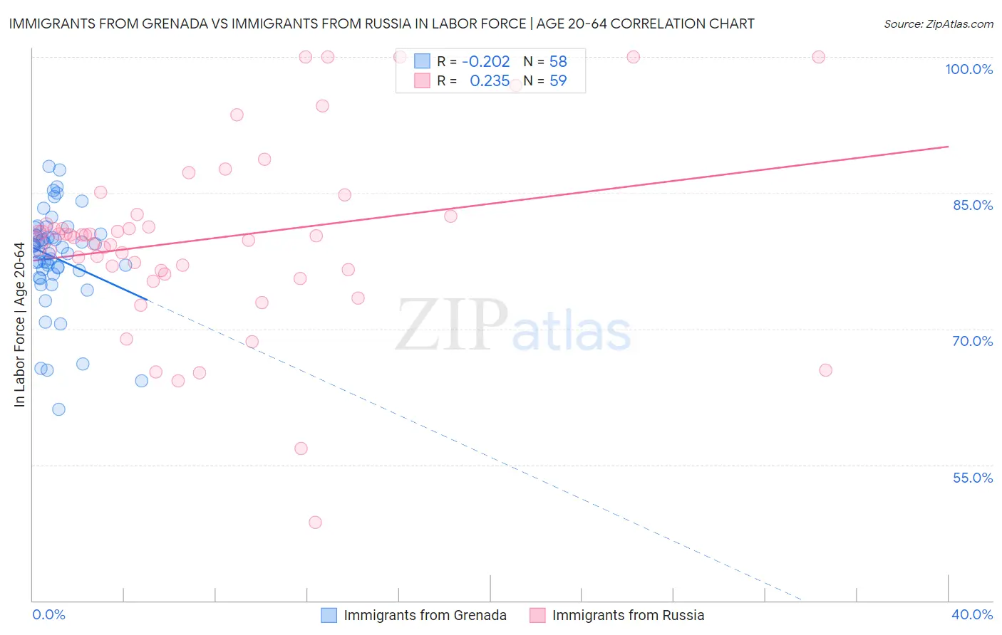 Immigrants from Grenada vs Immigrants from Russia In Labor Force | Age 20-64