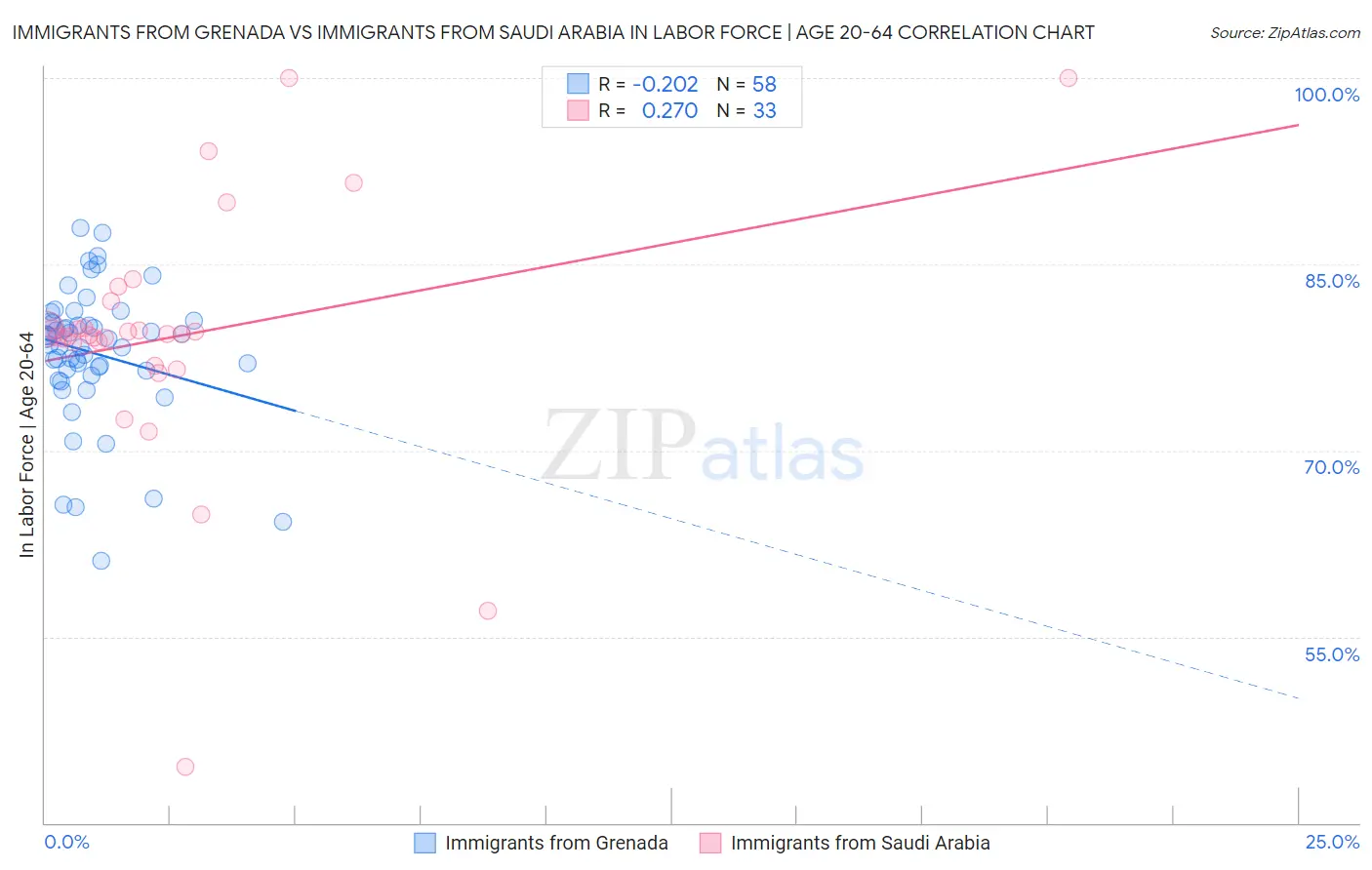 Immigrants from Grenada vs Immigrants from Saudi Arabia In Labor Force | Age 20-64