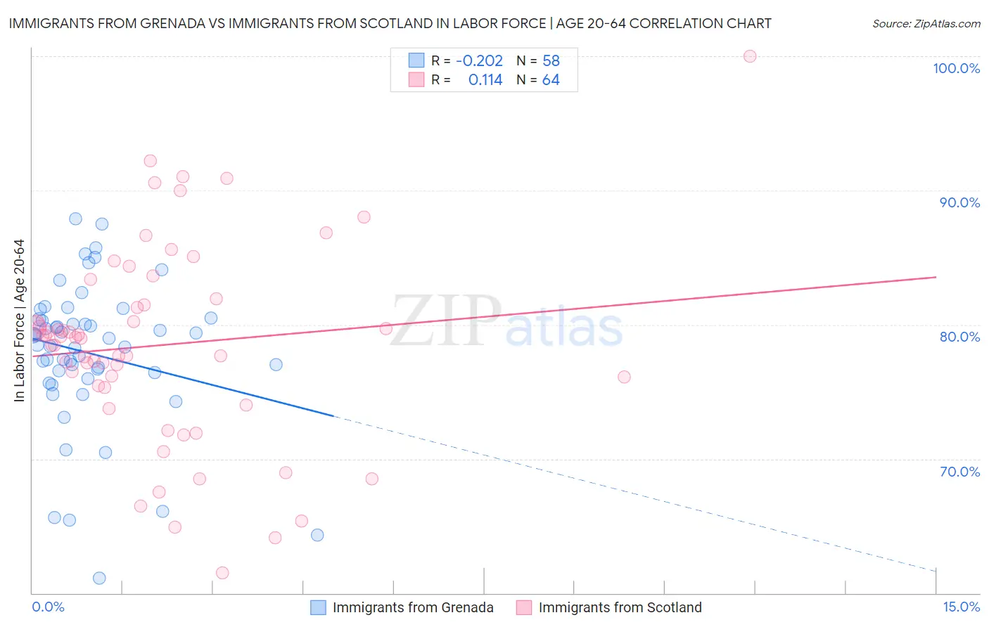 Immigrants from Grenada vs Immigrants from Scotland In Labor Force | Age 20-64