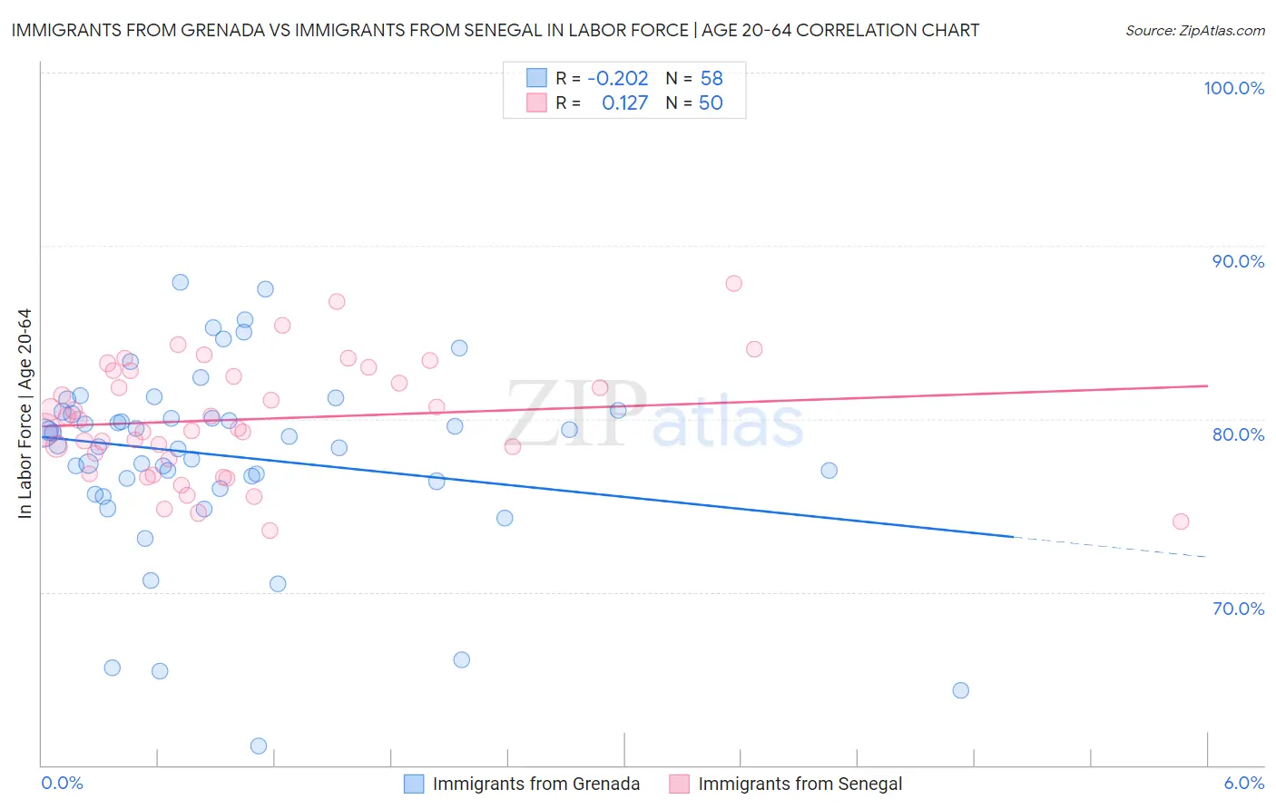 Immigrants from Grenada vs Immigrants from Senegal In Labor Force | Age 20-64