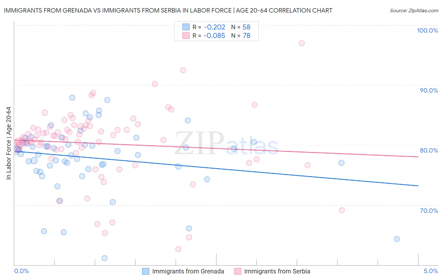 Immigrants from Grenada vs Immigrants from Serbia In Labor Force | Age 20-64