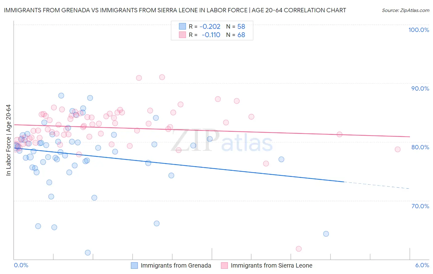 Immigrants from Grenada vs Immigrants from Sierra Leone In Labor Force | Age 20-64