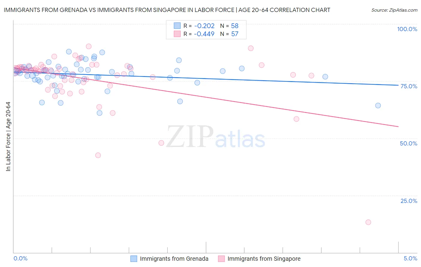 Immigrants from Grenada vs Immigrants from Singapore In Labor Force | Age 20-64
