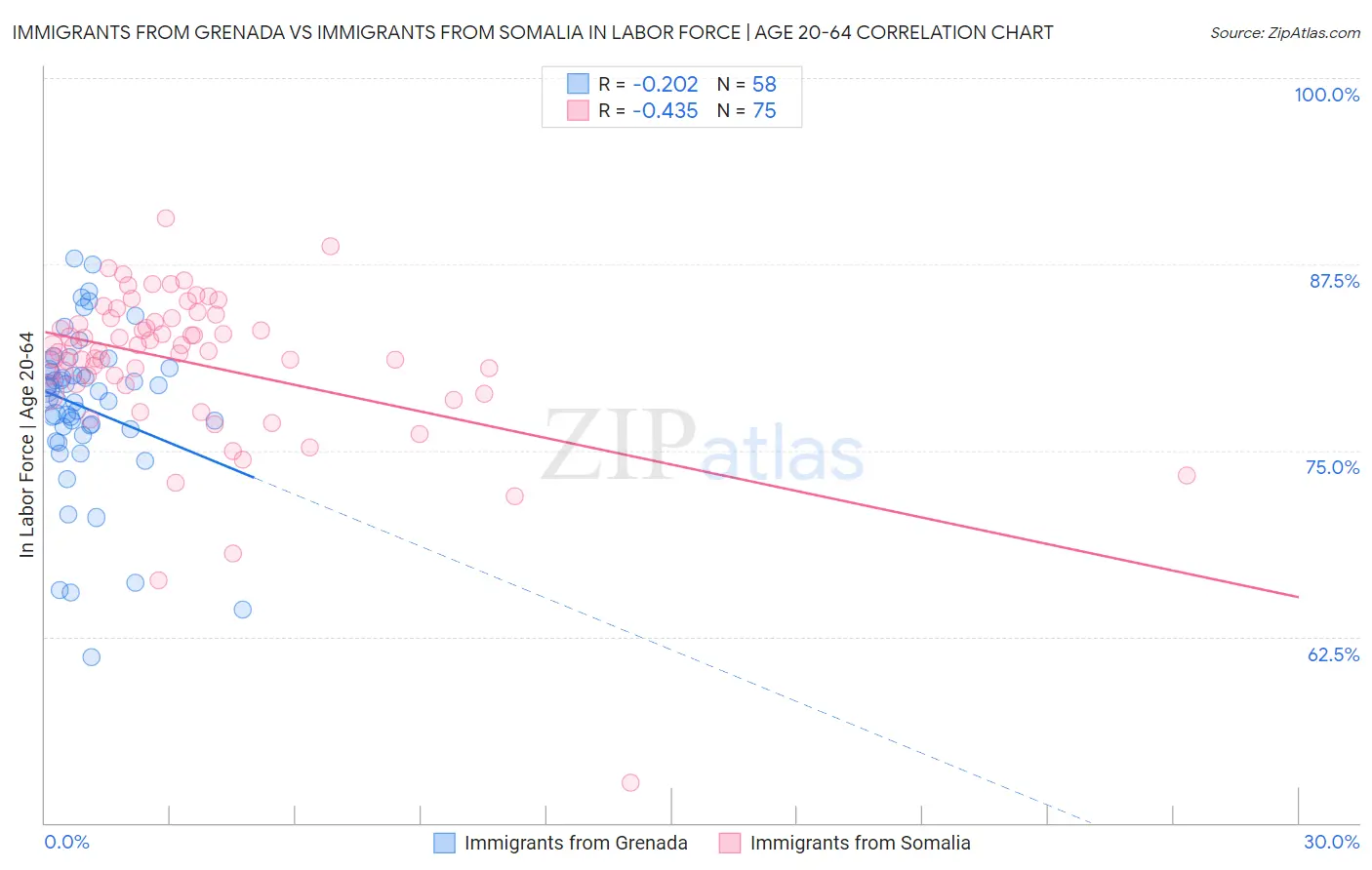 Immigrants from Grenada vs Immigrants from Somalia In Labor Force | Age 20-64