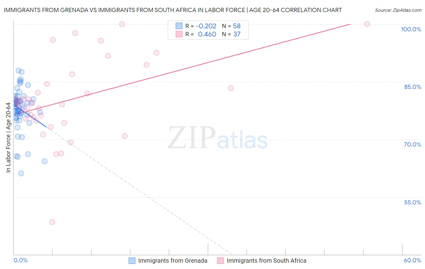 Immigrants from Grenada vs Immigrants from South Africa In Labor Force | Age 20-64