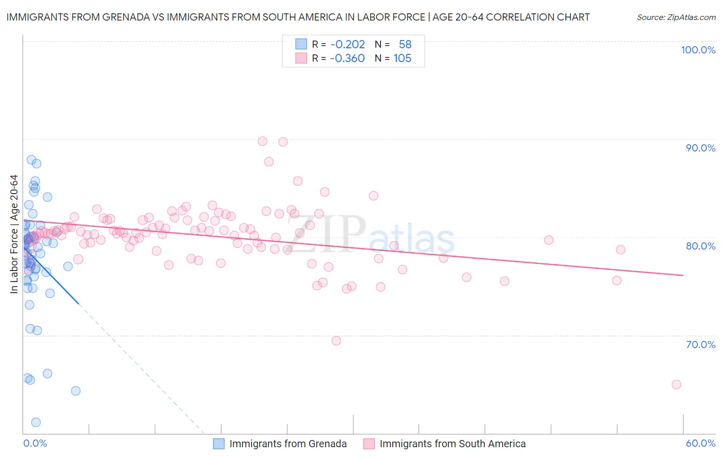 Immigrants from Grenada vs Immigrants from South America In Labor Force | Age 20-64