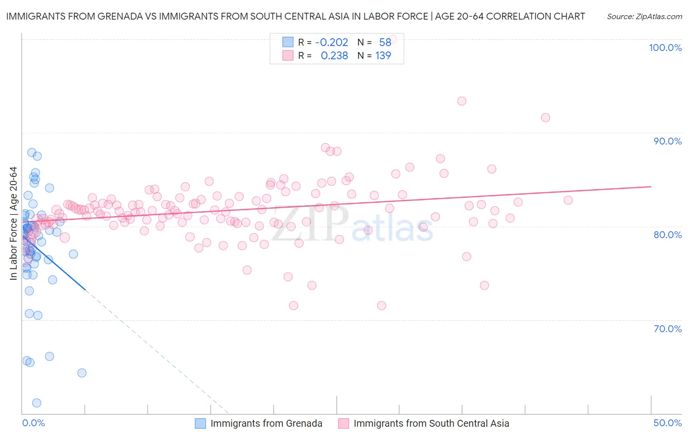 Immigrants from Grenada vs Immigrants from South Central Asia In Labor Force | Age 20-64