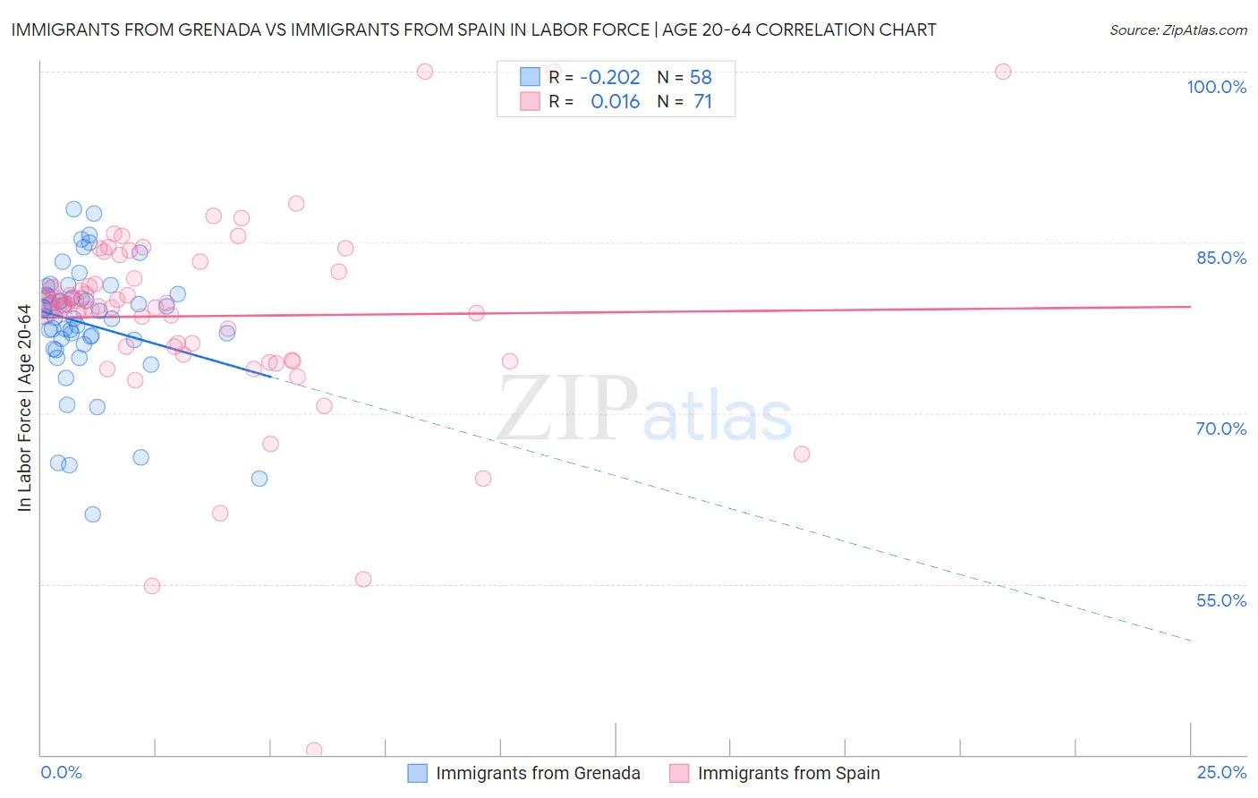 Immigrants from Grenada vs Immigrants from Spain In Labor Force | Age 20-64