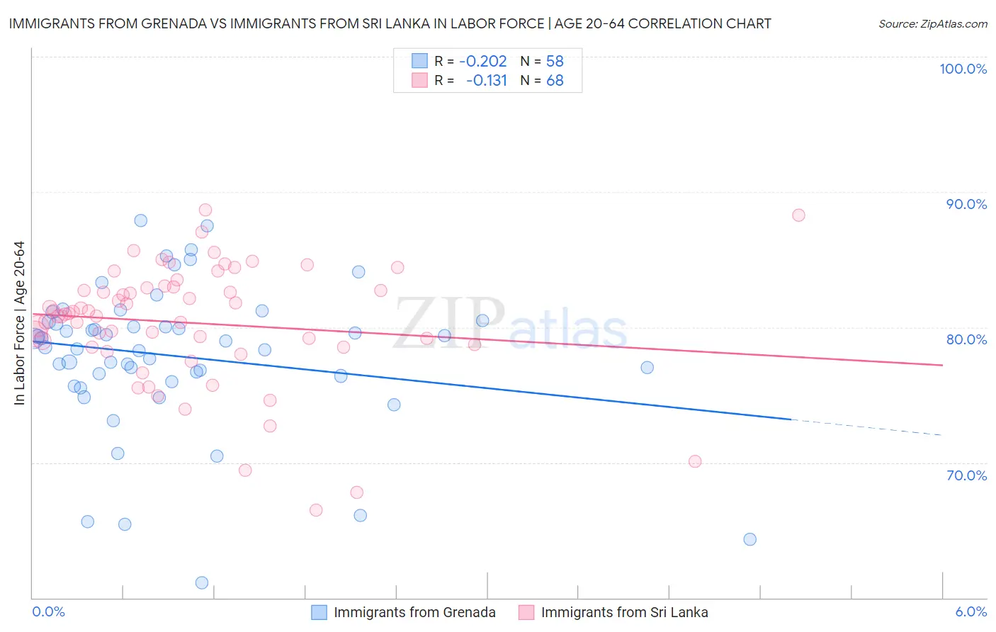 Immigrants from Grenada vs Immigrants from Sri Lanka In Labor Force | Age 20-64