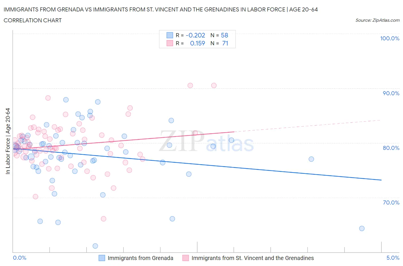 Immigrants from Grenada vs Immigrants from St. Vincent and the Grenadines In Labor Force | Age 20-64