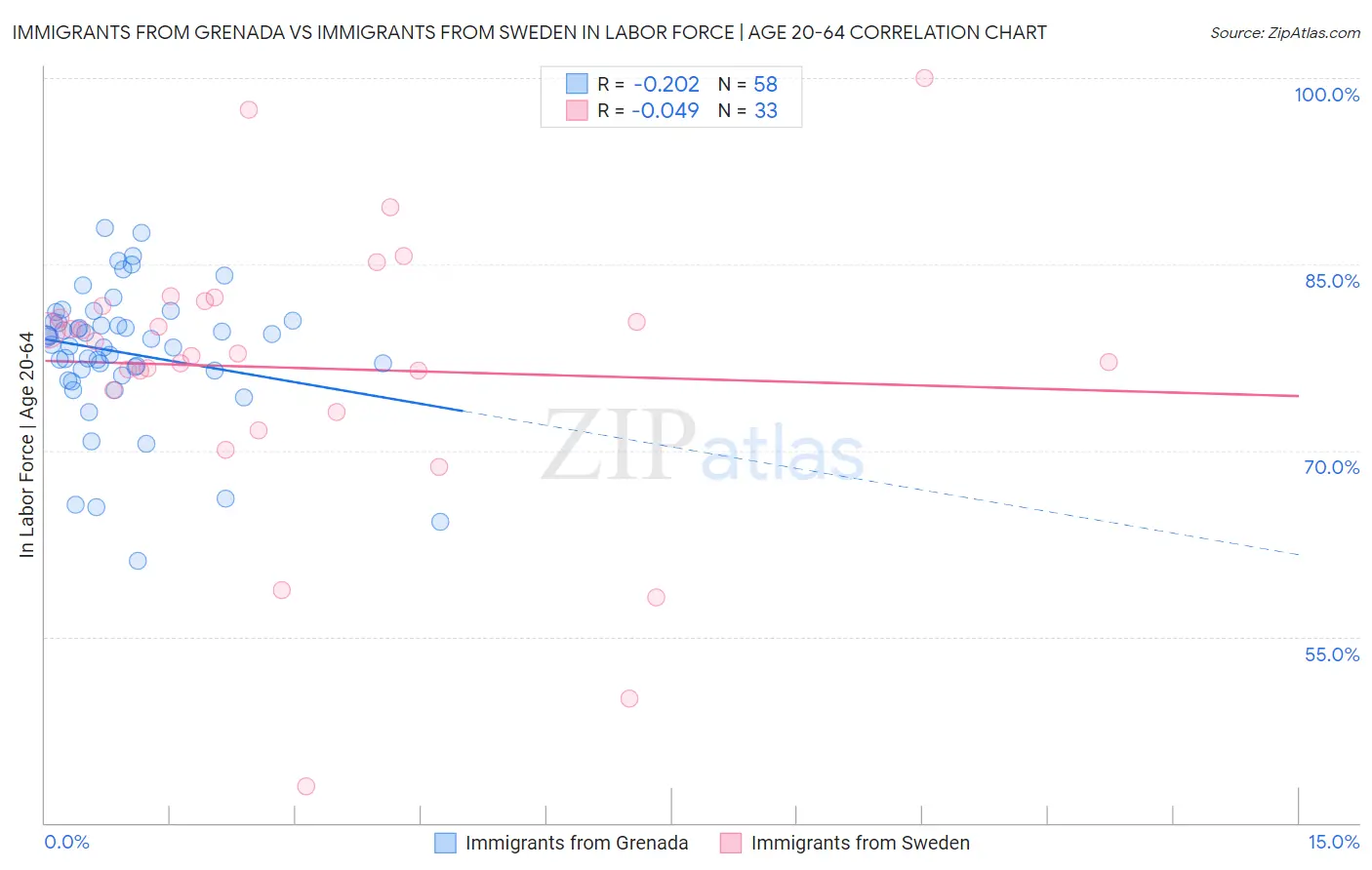 Immigrants from Grenada vs Immigrants from Sweden In Labor Force | Age 20-64