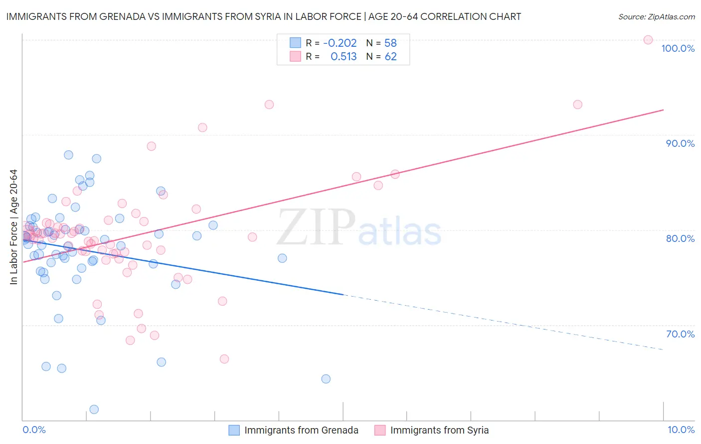 Immigrants from Grenada vs Immigrants from Syria In Labor Force | Age 20-64