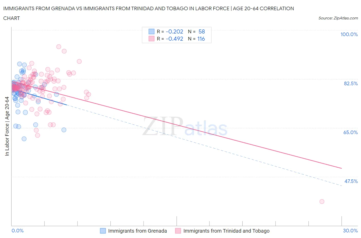 Immigrants from Grenada vs Immigrants from Trinidad and Tobago In Labor Force | Age 20-64