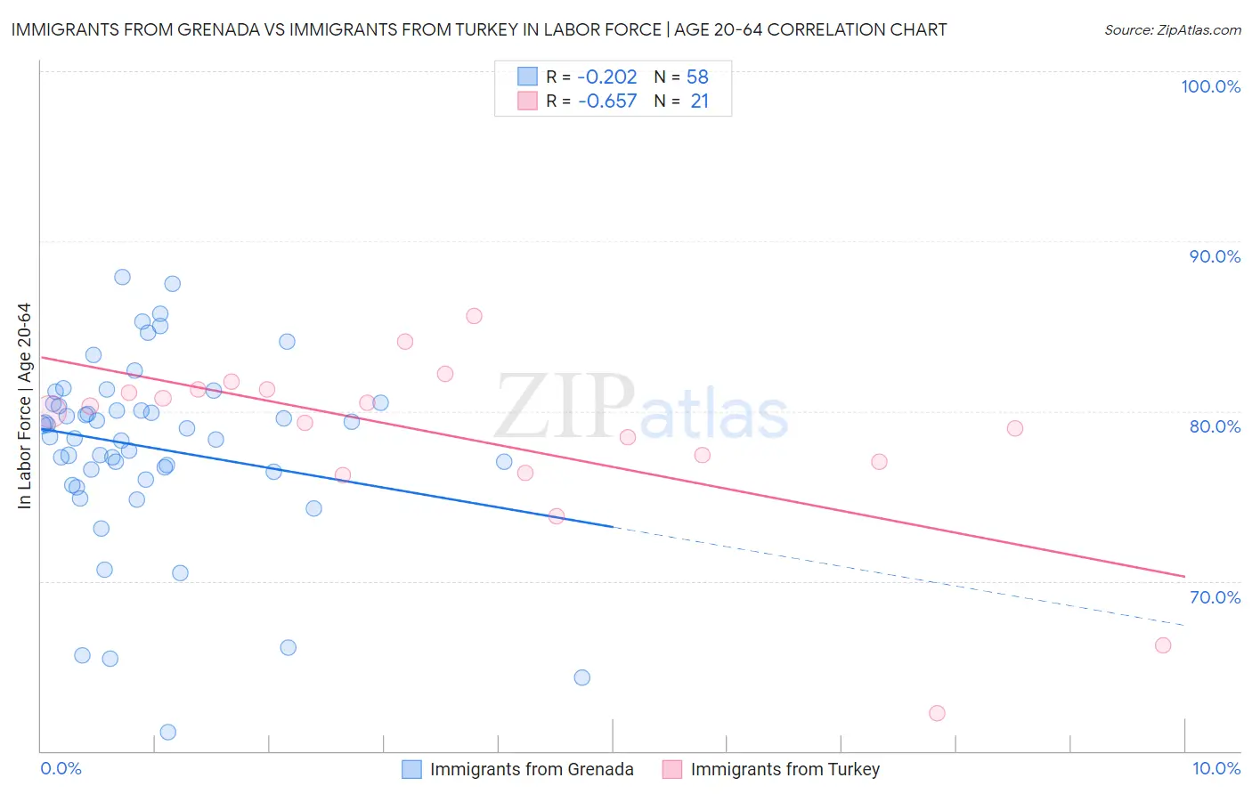 Immigrants from Grenada vs Immigrants from Turkey In Labor Force | Age 20-64