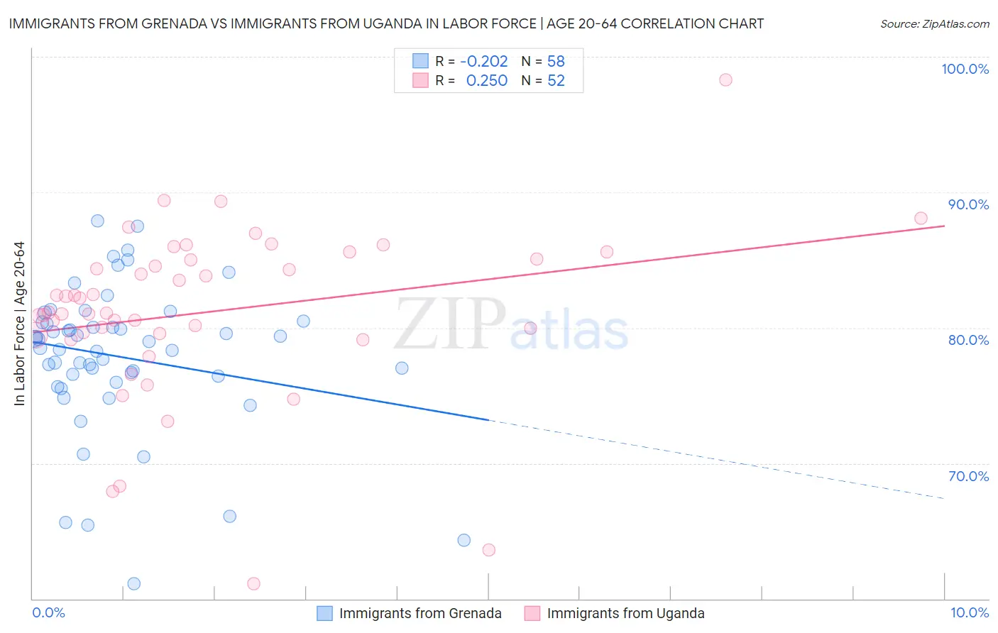 Immigrants from Grenada vs Immigrants from Uganda In Labor Force | Age 20-64