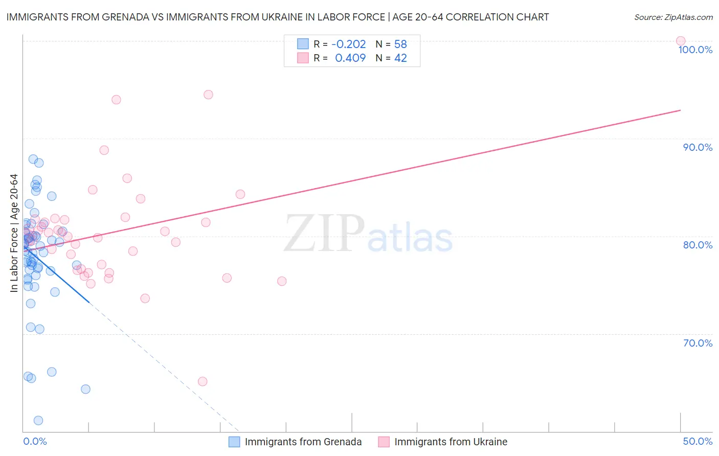 Immigrants from Grenada vs Immigrants from Ukraine In Labor Force | Age 20-64