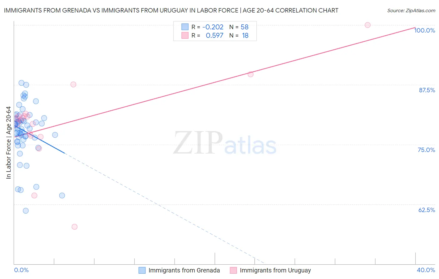 Immigrants from Grenada vs Immigrants from Uruguay In Labor Force | Age 20-64