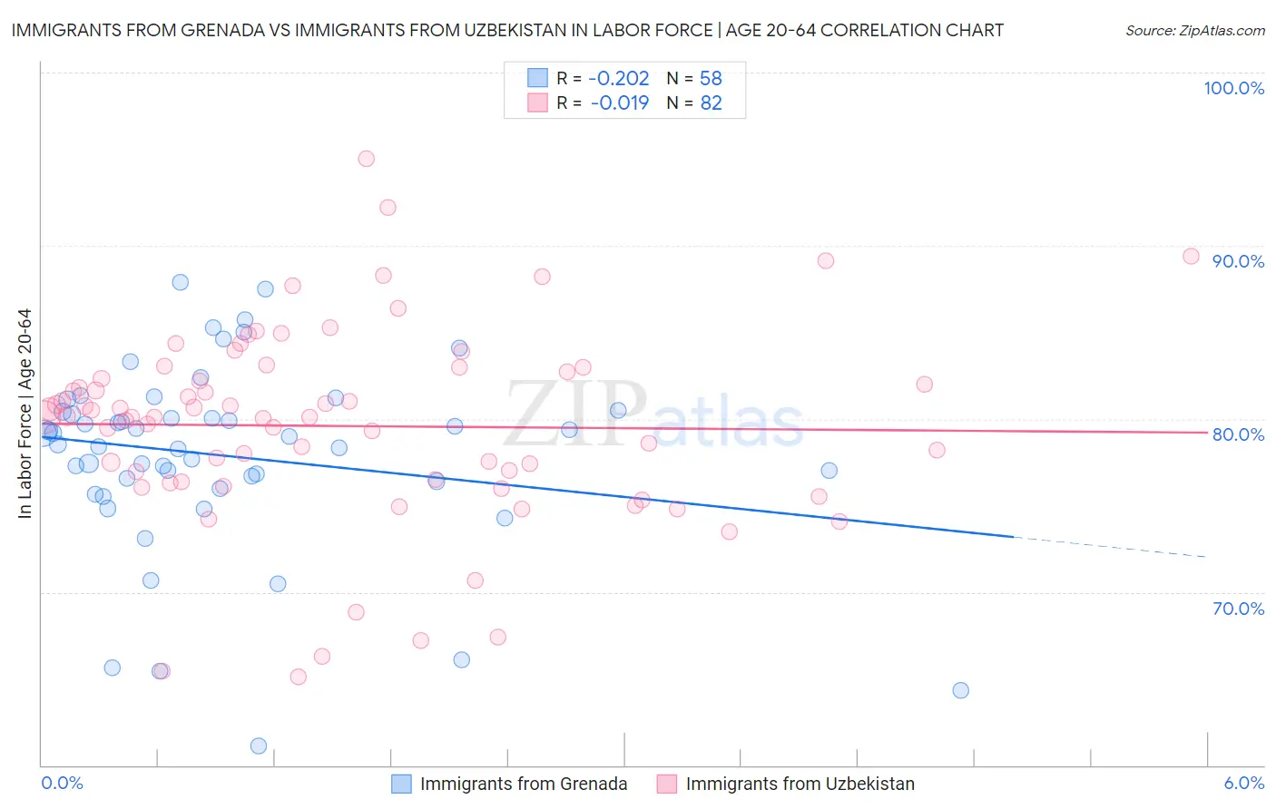 Immigrants from Grenada vs Immigrants from Uzbekistan In Labor Force | Age 20-64