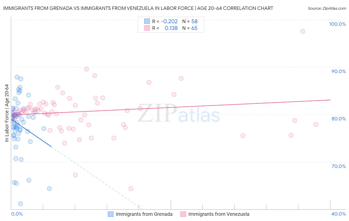 Immigrants from Grenada vs Immigrants from Venezuela In Labor Force | Age 20-64