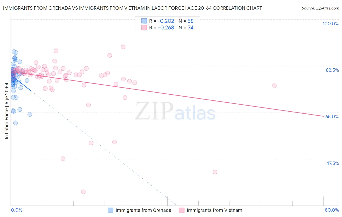 Immigrants from Grenada vs Immigrants from Vietnam In Labor Force | Age 20-64