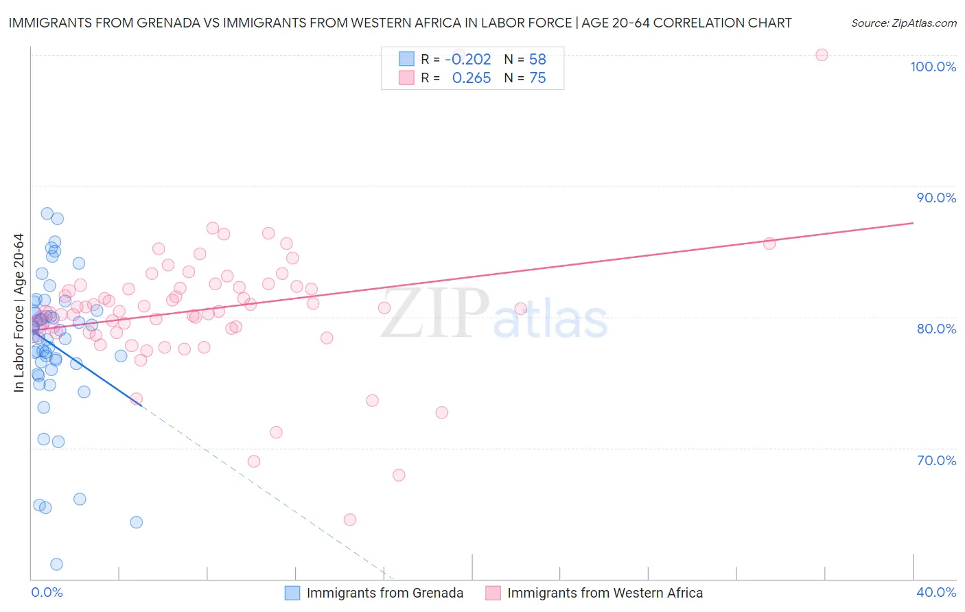 Immigrants from Grenada vs Immigrants from Western Africa In Labor Force | Age 20-64