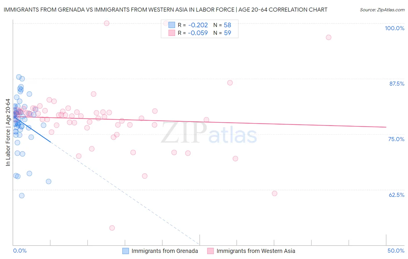 Immigrants from Grenada vs Immigrants from Western Asia In Labor Force | Age 20-64