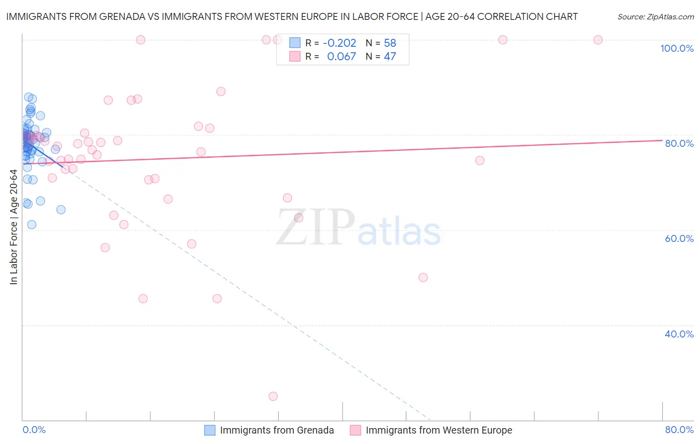 Immigrants from Grenada vs Immigrants from Western Europe In Labor Force | Age 20-64