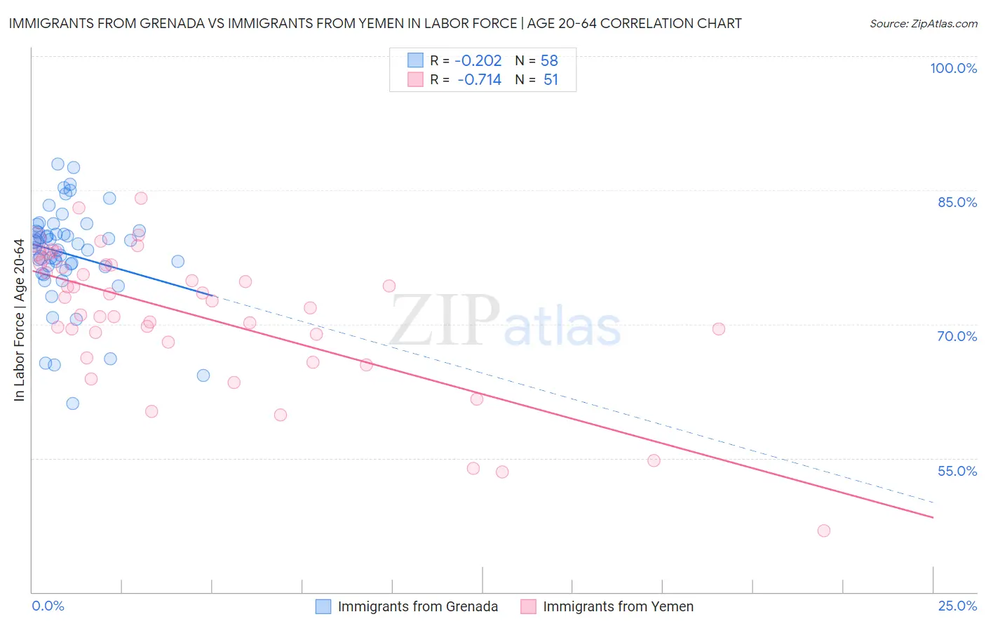 Immigrants from Grenada vs Immigrants from Yemen In Labor Force | Age 20-64