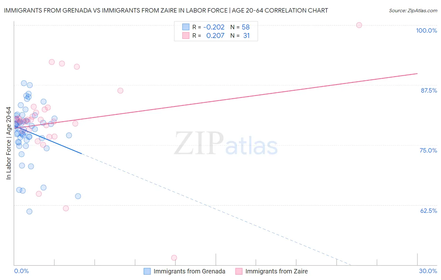 Immigrants from Grenada vs Immigrants from Zaire In Labor Force | Age 20-64