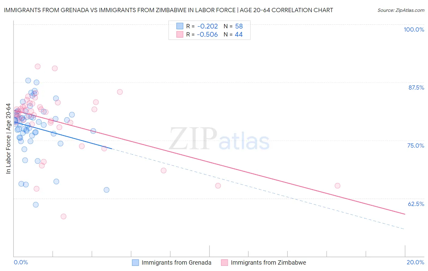 Immigrants from Grenada vs Immigrants from Zimbabwe In Labor Force | Age 20-64