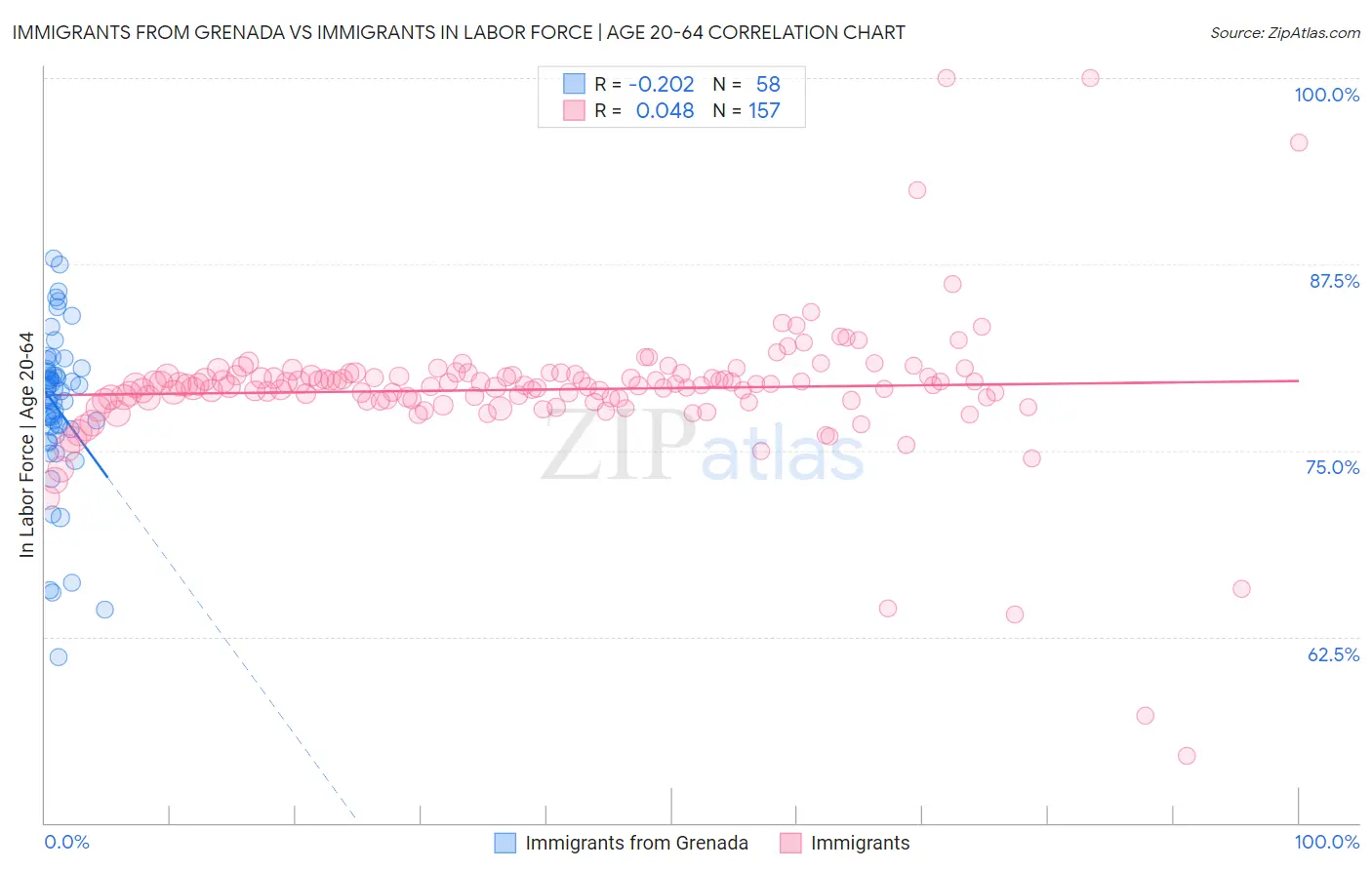 Immigrants from Grenada vs Immigrants In Labor Force | Age 20-64