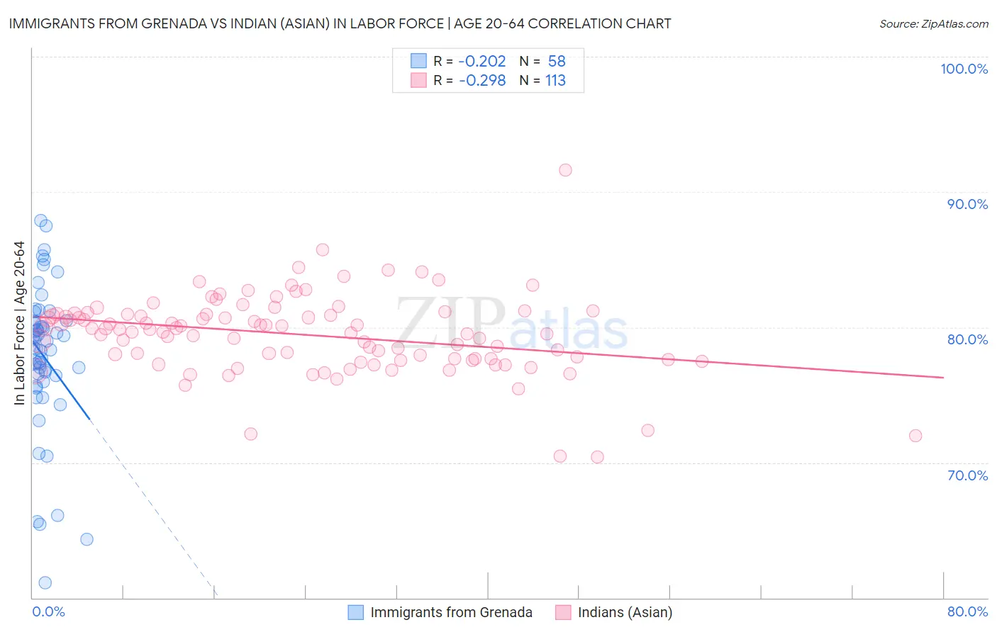 Immigrants from Grenada vs Indian (Asian) In Labor Force | Age 20-64