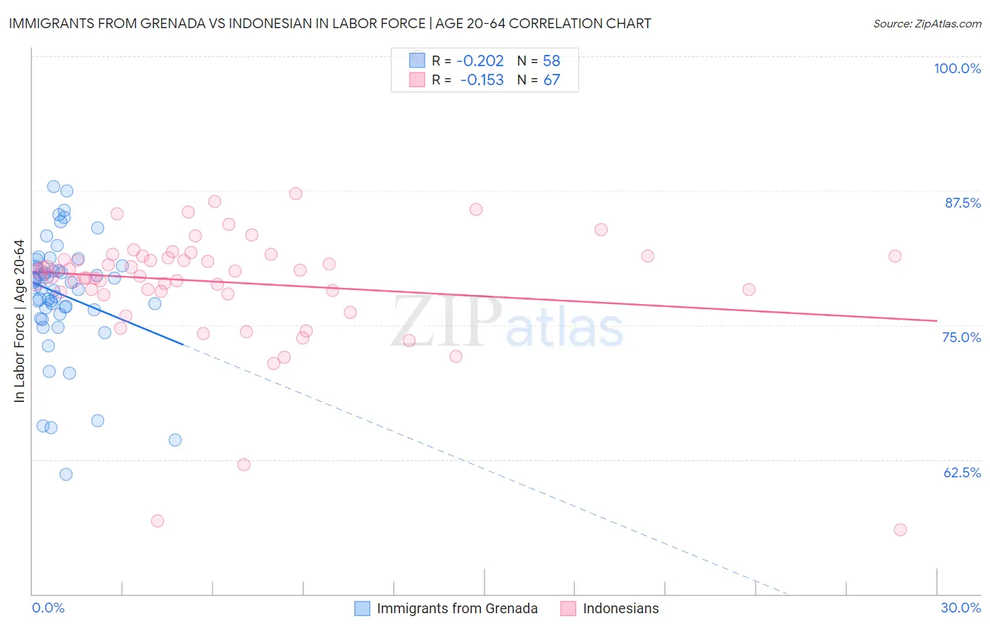 Immigrants from Grenada vs Indonesian In Labor Force | Age 20-64