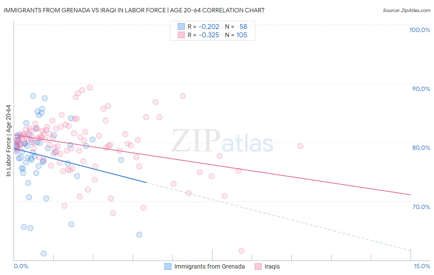 Immigrants from Grenada vs Iraqi In Labor Force | Age 20-64