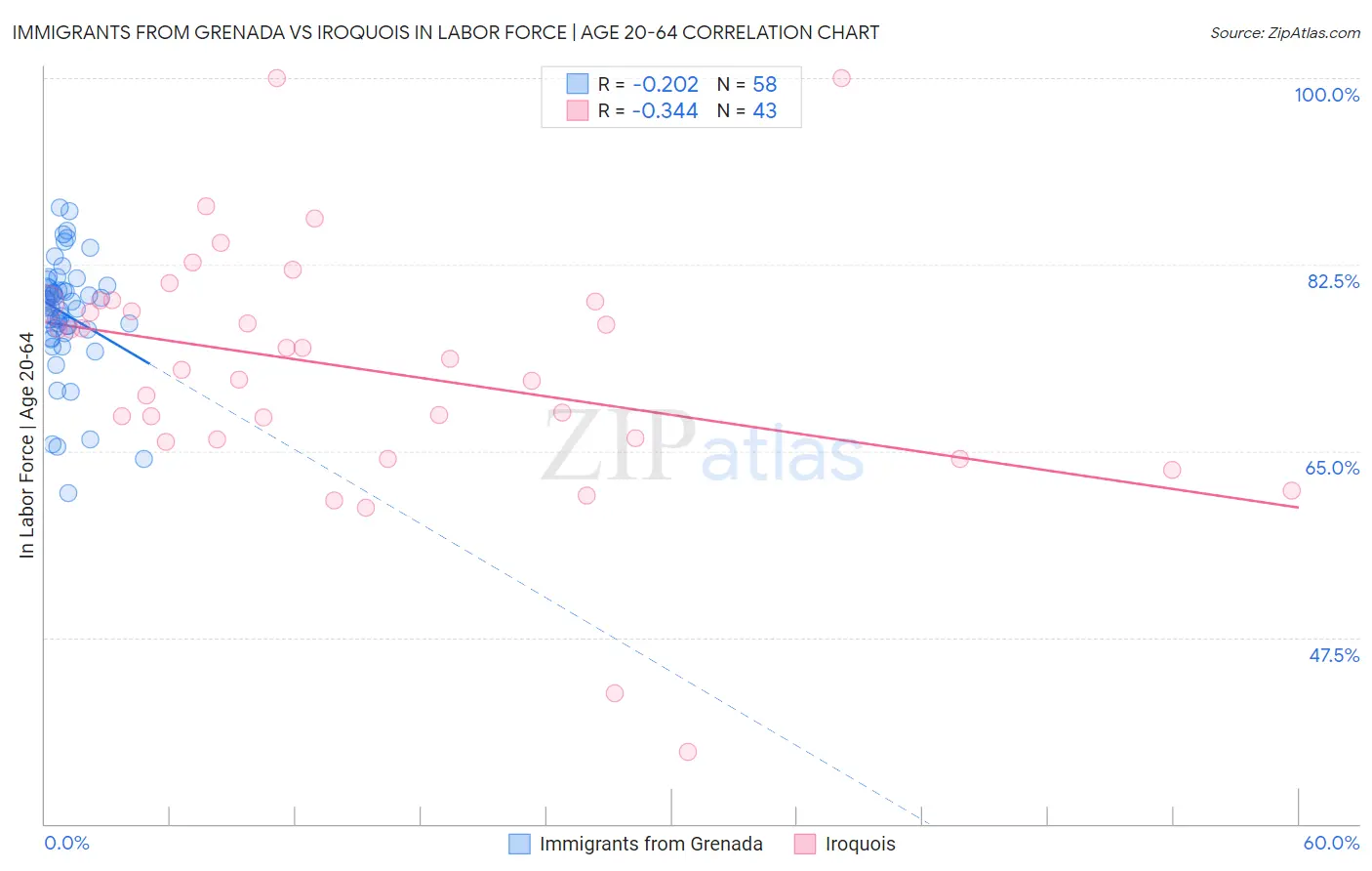 Immigrants from Grenada vs Iroquois In Labor Force | Age 20-64