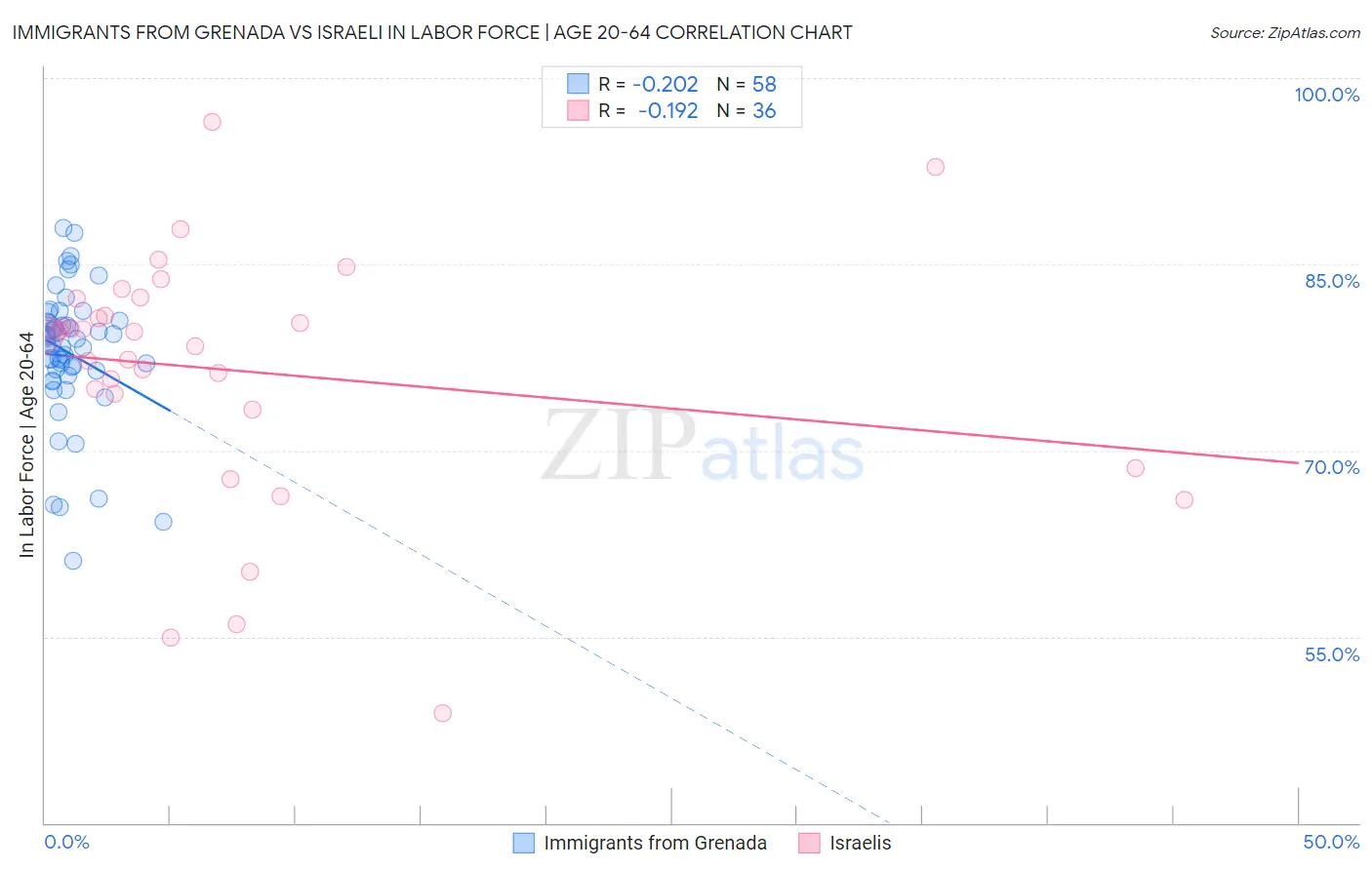 Immigrants from Grenada vs Israeli In Labor Force | Age 20-64