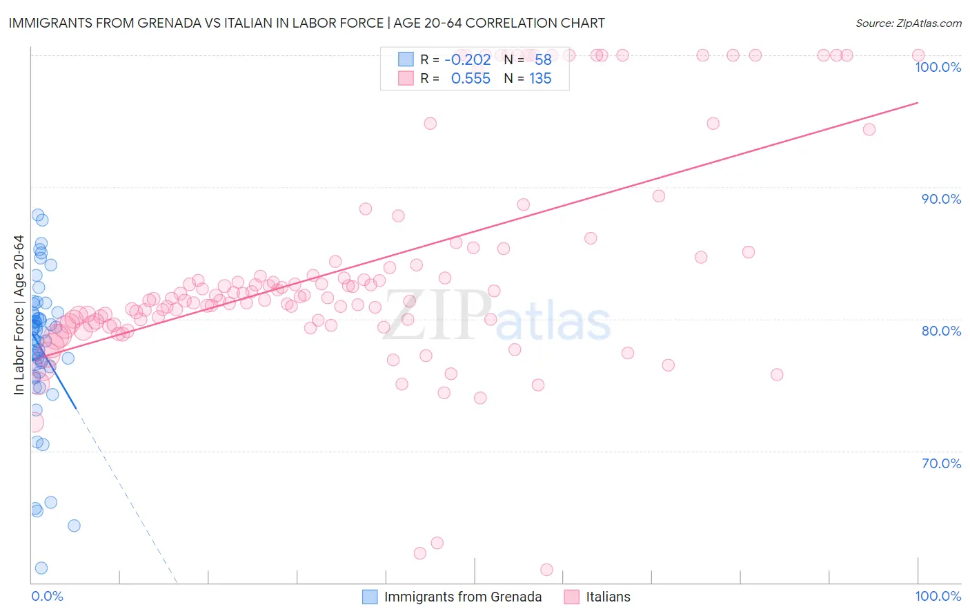 Immigrants from Grenada vs Italian In Labor Force | Age 20-64