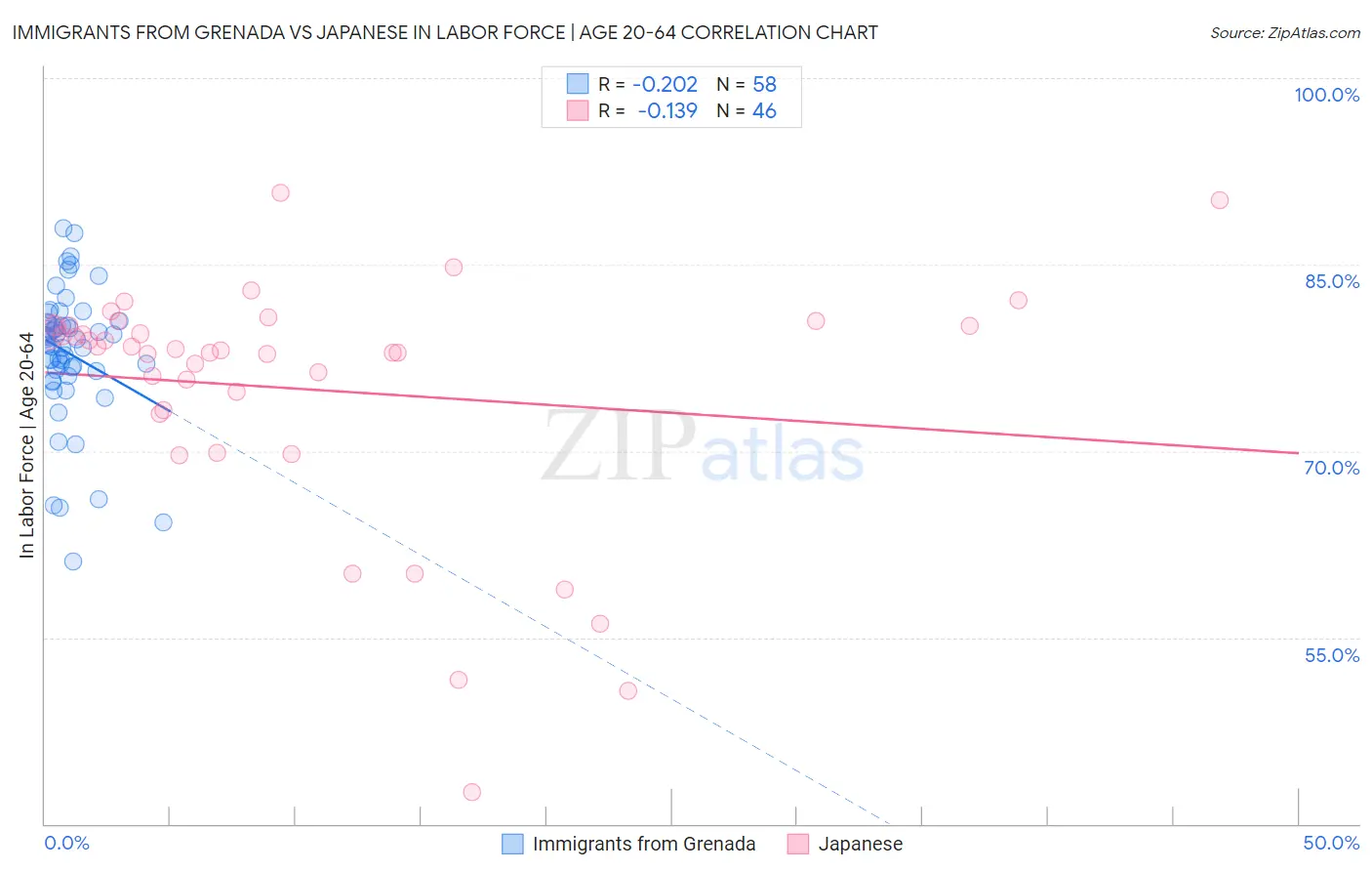 Immigrants from Grenada vs Japanese In Labor Force | Age 20-64