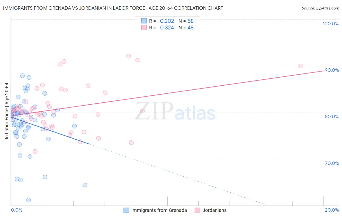 Immigrants from Grenada vs Jordanian In Labor Force | Age 20-64