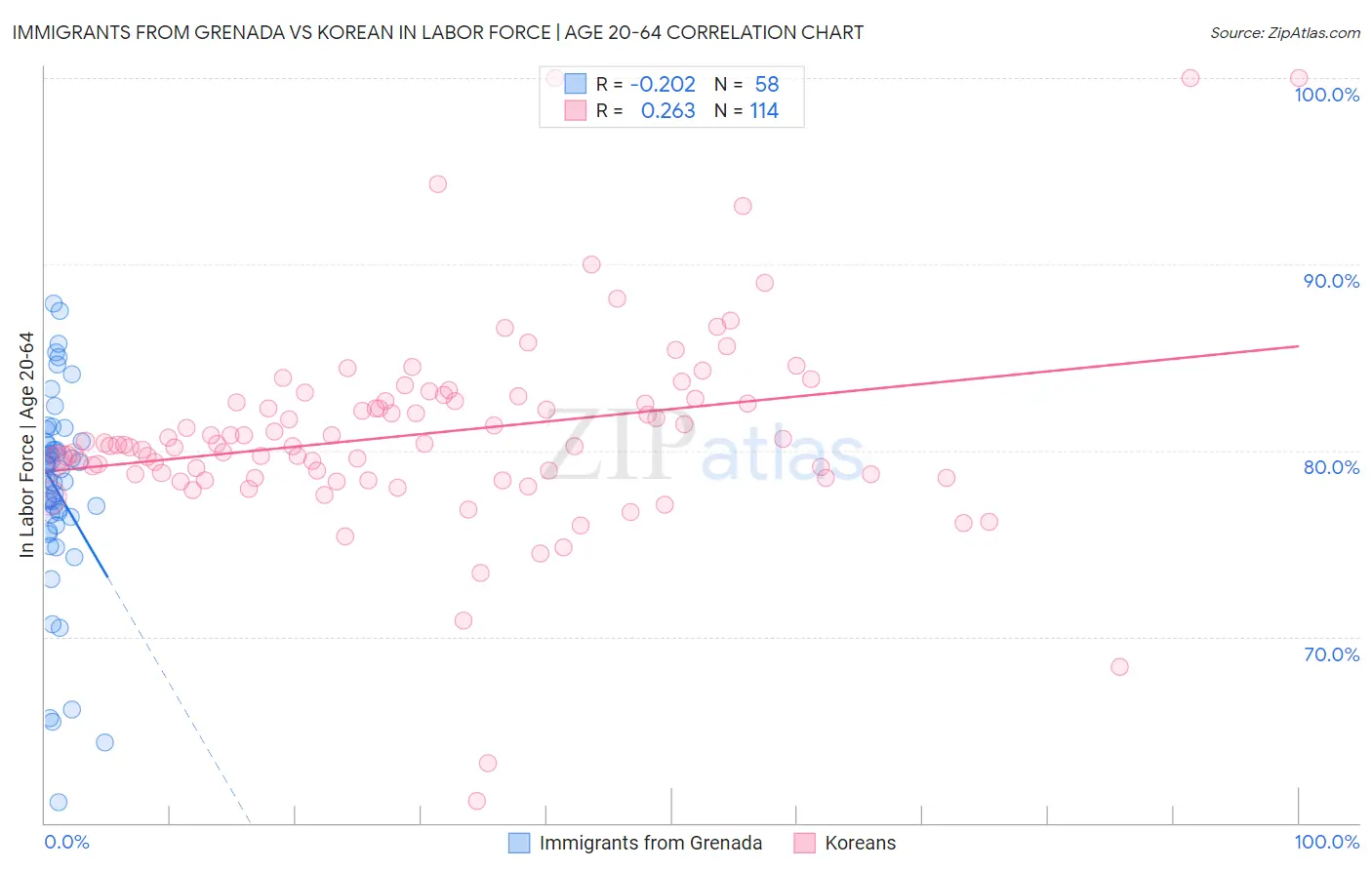 Immigrants from Grenada vs Korean In Labor Force | Age 20-64