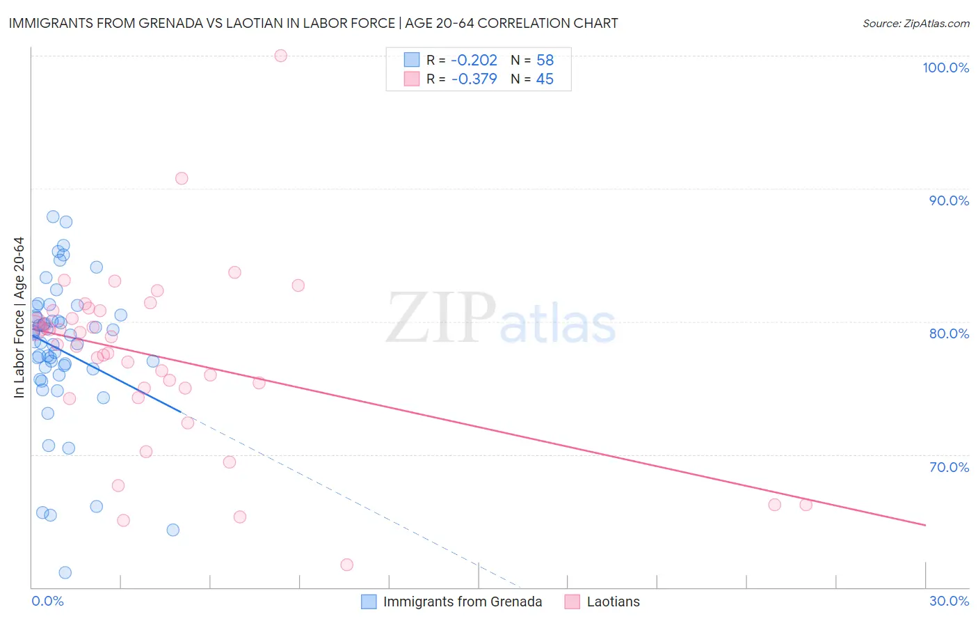 Immigrants from Grenada vs Laotian In Labor Force | Age 20-64