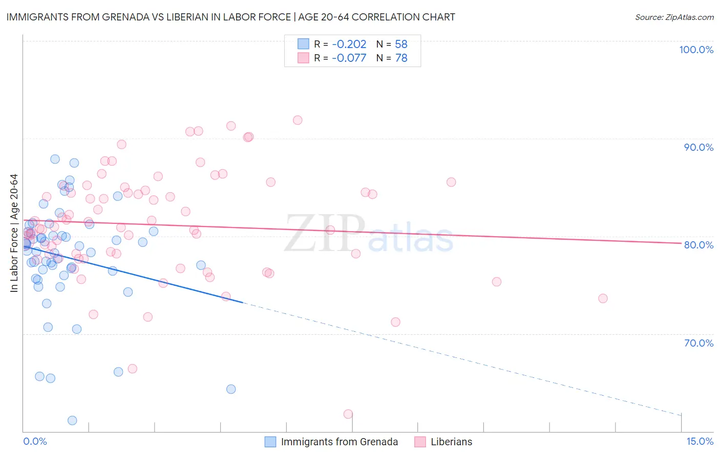 Immigrants from Grenada vs Liberian In Labor Force | Age 20-64