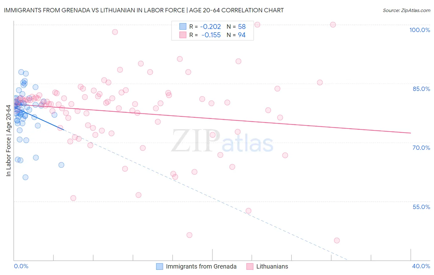 Immigrants from Grenada vs Lithuanian In Labor Force | Age 20-64